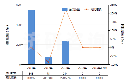 2011-2015年9月中國(guó)機(jī)動(dòng)小客車(chē)用翻新輪胎(包括旅行小客車(chē)及賽車(chē)用翻新輪胎)(HS40121100)進(jìn)口量及增速統(tǒng)計(jì) 2011-2015年9月中國(guó)機(jī)動(dòng)小客車(chē)用翻新輪胎(包括旅行小客車(chē)及賽車(chē)用翻新輪胎)(HS40121100)進(jìn)口量及增速統(tǒng)計(jì)